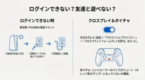 ログインエラー時のPS5電源完全リセット手順、およびクロスプレイ許可とマイクミュート確認の設定画面