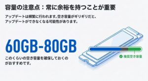 PS5のSSDストレージにおける推奨空き容量の目安。アップデート用に60GBから80GBの余裕が必要であることを示す図