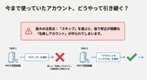 フォートナイト初回起動時のアカウント連携における失敗ルート（スキップ）と成功ルート（リンク）の違いを解説したフローチャート