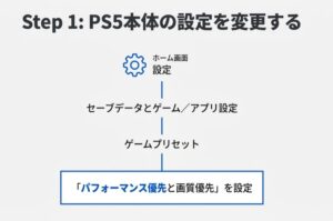 PS5のホーム画面からセーブデータとゲーム/アプリ設定を開き、パフォーマンス優先モードを選択する手順の図解