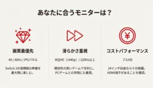 画質重視(4K)、滑らかさ重視(WQHD/120Hz)、コスパ重視(FHD)それぞれの推奨モニタースペック図。