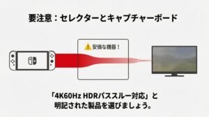 安価なHDMIセレクターやキャプチャーボードがボトルネックとなり、画質が低下するイメージ図。