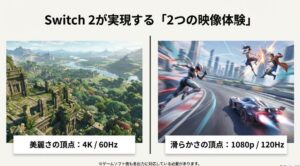 Switch2の4K/60Hzによる美麗なグラフィックと、1080p/120Hzによる滑らかなゲームプレイを対比させたイメージ図。