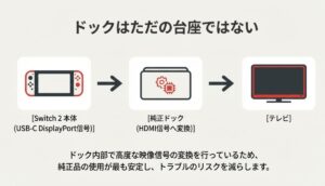 Switch2本体のDisplayPort信号が純正ドック内でHDMI信号に変換され、テレビに出力される仕組みを示した図