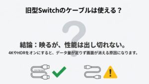 旧型SwitchのHDMIケーブルを使用した場合、映るが性能が出し切れないことを警告するイメージ。