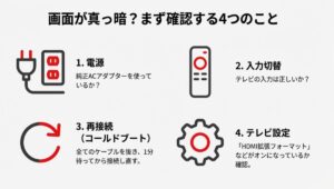 画面が映らない時に確認すべき4つの項目(電源、入力切替、再接続、テレビ設定)を示したアイコン図。