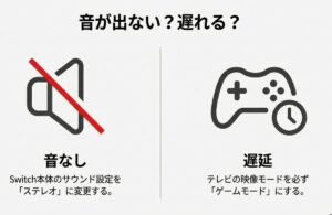 音が出ない時はステレオ設定、遅延がある時はテレビをゲームモードに設定することを推奨するアイコン図。