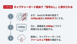信号なしの場合の3ステップ。120fps/HDRオフ、1080pへの解像度引き下げ、ファームウェア更新の確認手順。