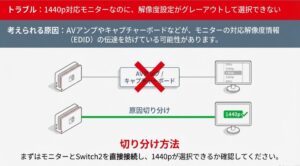 中間に機器を挟まず、モニターとSwitch2を直接接続して、1440pなどの解像度が選択できるかを確認する方法。