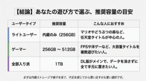 ライトユーザーからヘビーゲーマーまで、遊び方に合わせたSwitch 2用microSDカードの推奨容量目安表