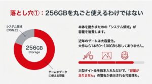Switch 2の内蔵256GBのうちシステム領域が容量を消費し、ゲーム保存可能領域が減少することを示す図解