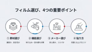 フィルム選びの4つの重要ポイント 素材、機能、メーカー、貼り方の概要図4. 素材の比較（ガラス vs PET）