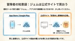 便利ツールのジェム購入に関するアドバイス。アプリ内決済よりも公式サイト経由で購入した方が特典アイテムが付いてお得になることを説明した図。