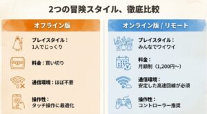 ドラクエ10のオフライン版（買い切り・一人用）とオンライン版（月額・多人数用）の料金、通信環境、操作性を比較した一覧表。