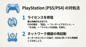 PS5コントローラーと、ライセンス修復機能を示す鍵と更新矢印のアイコン
