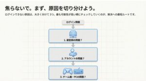 1.運営側の問題、2.アカウントの問題、3.ゲーム機・PCの問題の順に確認するフローチャート