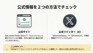 Epic Games公式サイトのステータス画面イメージとX（旧Twitter）での障害情報確認のアイコン