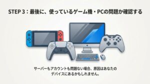 Switch、PS5、PC、Xboxのコントローラーとモニターが並んだ、デバイス別対処法の導入イメージ