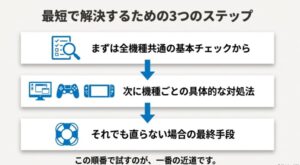 フォートナイトが起動しない時に試すべき3つの解決ステップ。基本チェック、機種別対処、最終手段の流れ。