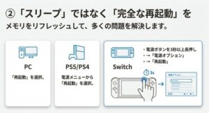 Switch、PS5、PCでスリープではなく完全な再起動を行う方法。電源ボタン長押しから電源オプションを選択。