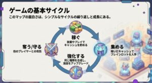 キャッシュを稼ぎブレインロットを集めて強化するゲームサイクルの図