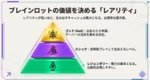 ゴッド・ミシック・レジェンダリーのレアリティランクを表すピラミッド図