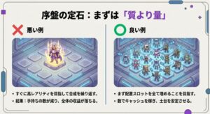 キャッシュを効率よく稼ぐためのスロット配置と合成タイミングの攻略図