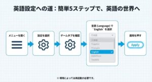 フォートナイトの言語設定を英語に変更するための5つのステップ解説図