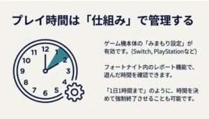 1日1時間などのルール作りやシステムによるプレイ時間制限のイメージ