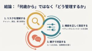 : 年齢制限よりもリスク理解、機能設定、親子対話が重要であるというまとめ