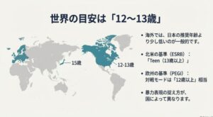 日本のCERO基準（15歳）と北米・欧州の基準（12〜13歳）の比較図解