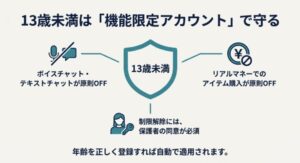 3歳未満の子供を守るためのチャット制限や課金制限の仕組み図解