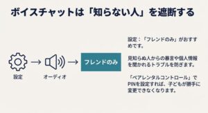 フォートナイトのボイスチャット設定を「フレンドのみ」に変更する手順の図解