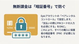 Epic Gamesのペアレンタルコントロールで支払い時の暗証番号入力を必須にする設定イメージ