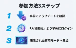 参加方法3ステップ。事前にアップデート確認、入場開始より早めにログイン、専用モードへ参加
