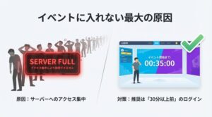 イベントに入れない最大の原因はサーバーへのアクセス集中。30分以上前のログインが推奨されます