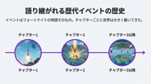 チャプター1から現在までのイベントの歴史。物語に合わせて世界は大きく変化してきました