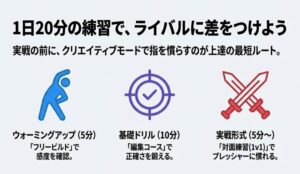 1日20分で行うフォートナイト建築練習メニュー。フリービルド、編集コース、実戦形式の配分表