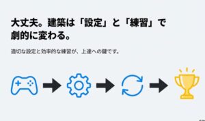 フォートナイトの建築が設定と練習で上達し、勝利につながるまでの流れを示した図