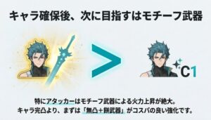 キャラクターの凸を進めるよりも、まずは無凸確保の次にモチーフ武器の確保を推奨する図