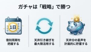 カレンダーと貯金箱のイラストで、復刻周期を把握し天井分の星声を貯めることの重要性を説く画像