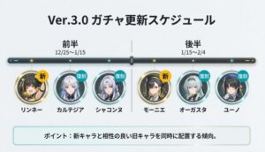 Ver.3.0前半のリンネー・カルテジア・シャコンヌ、後半のモーニエ・オーガスタ・ユーノのガチャスケジュール一覧