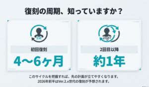 初回復刻は4〜6ヶ月後、2回目以降は約1年後という復刻サイクルを示した図解