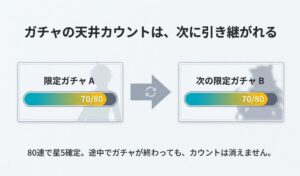 : 70/80連などのガチャ回数カウントが次のガチャ期間に引き継がれることを示したゲージ図