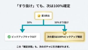 50%ですり抜けた場合、次回の星5排出が100%ピックアップキャラ確定になる仕組みの解説図