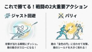 ジャスト回避とパリィ（逆転反撃）のタイミングと効果を解説した戦闘イメージ図