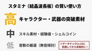 スタミナ消費の優先度（高：突破素材、中：スキル素材、低：音骸厳選）を示した図解