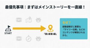 第1章第3幕を目指してメインストーリーを一直線に進めるためのフローチャート