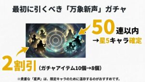 50連以内に星5キャラが確定し、2割引で引ける初心者ガチャ「万象新声」の解説画像
