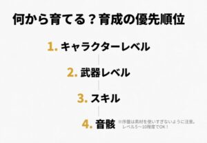 1.キャラレベル、2.武器、3.スキル、4.音骸の順で育成すべきという優先度リスト